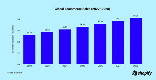 Global Ecommerce Sales Growth.